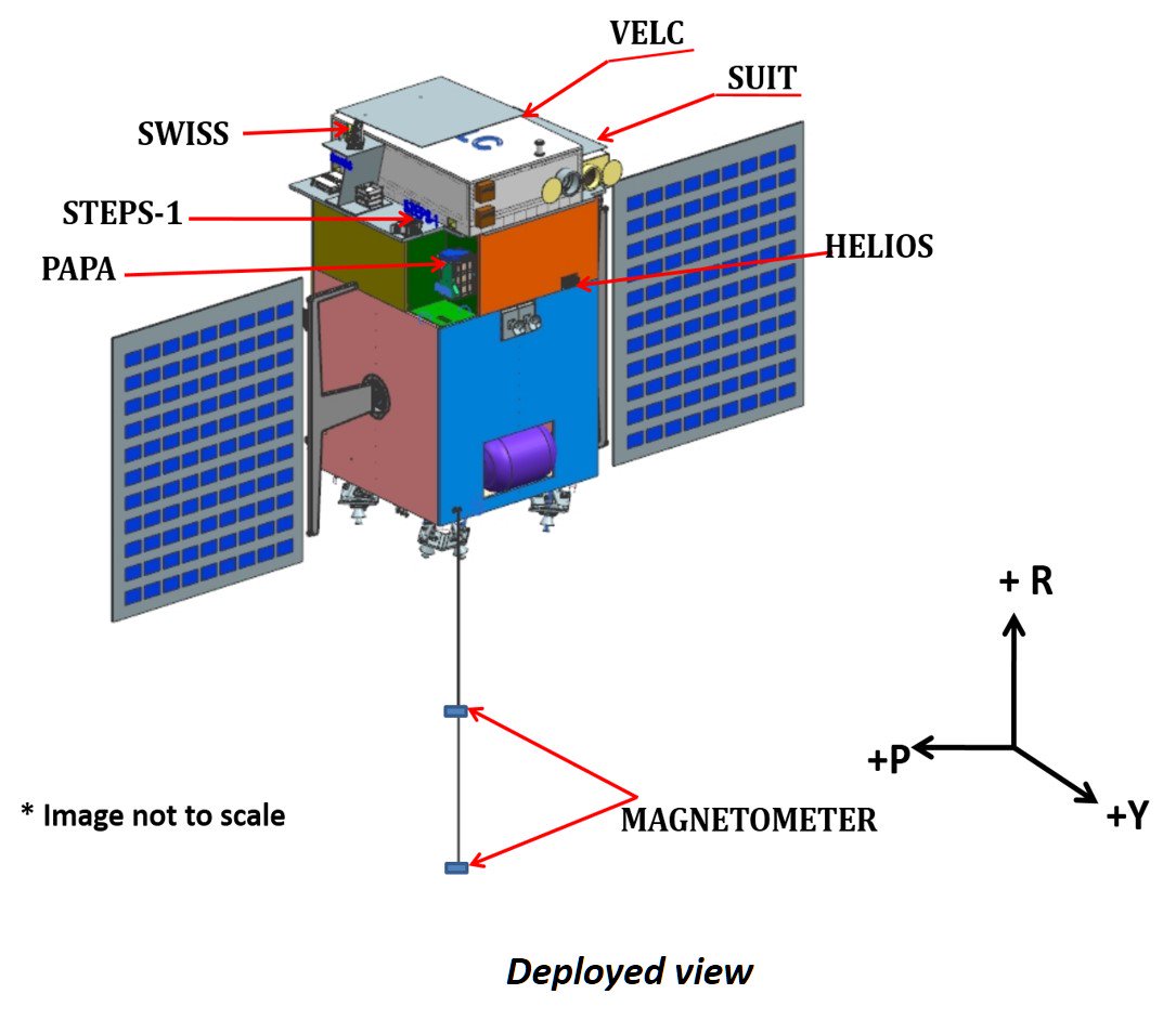 NatSolarObs's tweet image. India's Aditya-L1 mission to study the Sun is scheduled to launch in the 2019-2020 timeframe.  #OurSun #GlobalScience #SpaceBased #AstroPhysics  
Read on: ow.ly/JJaz50k7ZJ2
