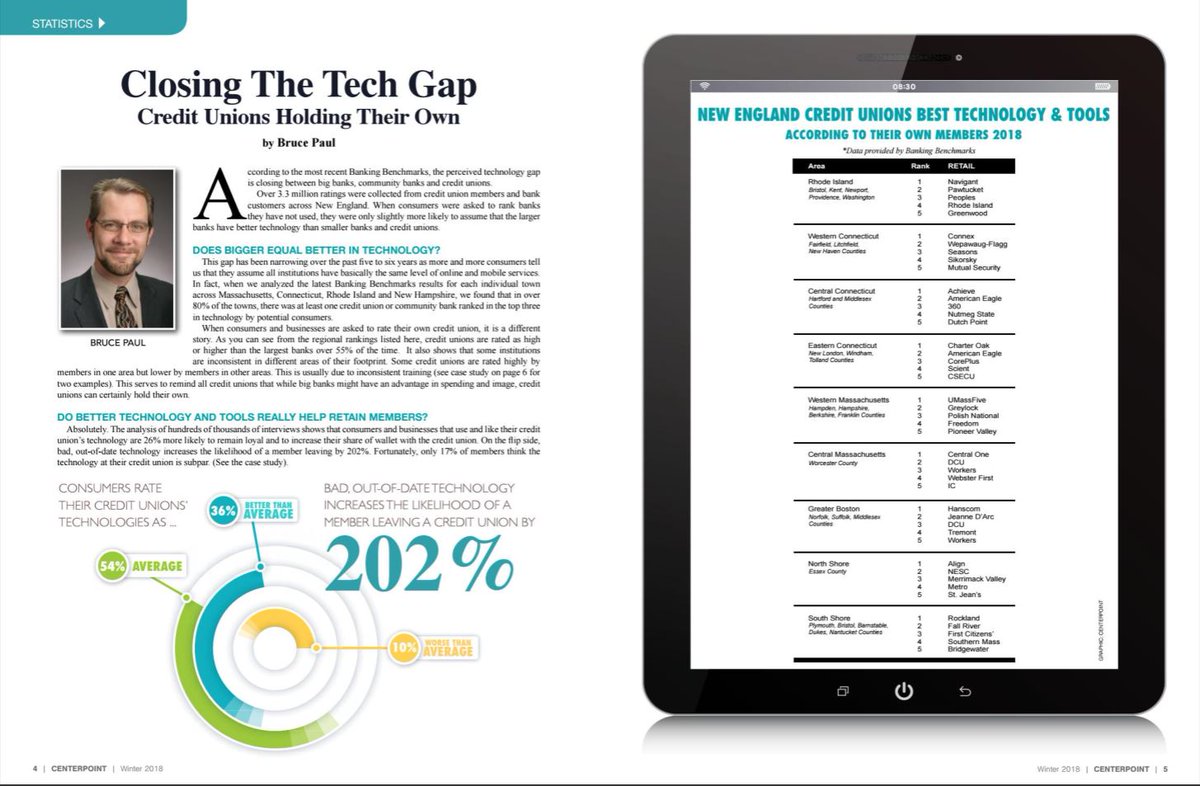 Recent study shows that credit unions are closing the perceived
tech gap with big banks. We are proud to be recognized in central Mass as one of the credit unions with the best technology &amp; tools available. issuu.com/ambizmedia/doc…