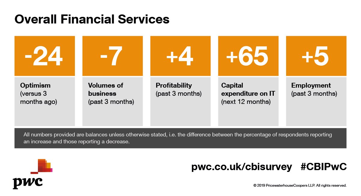 The Q4 2018 #CBIPwC Financial Services survey results are now live! Find out what challenges Financial Services firms face over the next 12 months: bit.ly/pwc-cbi-fs-sur… #FinServ