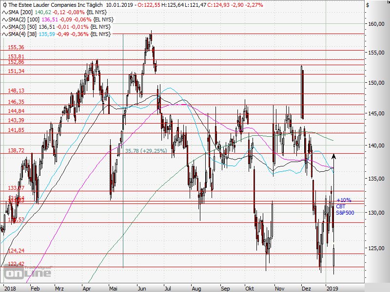 Estee Lauder Chart