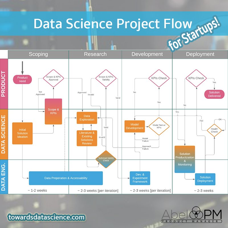 I love #flowcharts and cool #graphs ! - Shay Palachy wrote a great blog about the structure and flow of Data Science Project within a start up and the relationship between the #product &amp; #development process and #team - Give this article a read!

buff.ly/2TrDekN