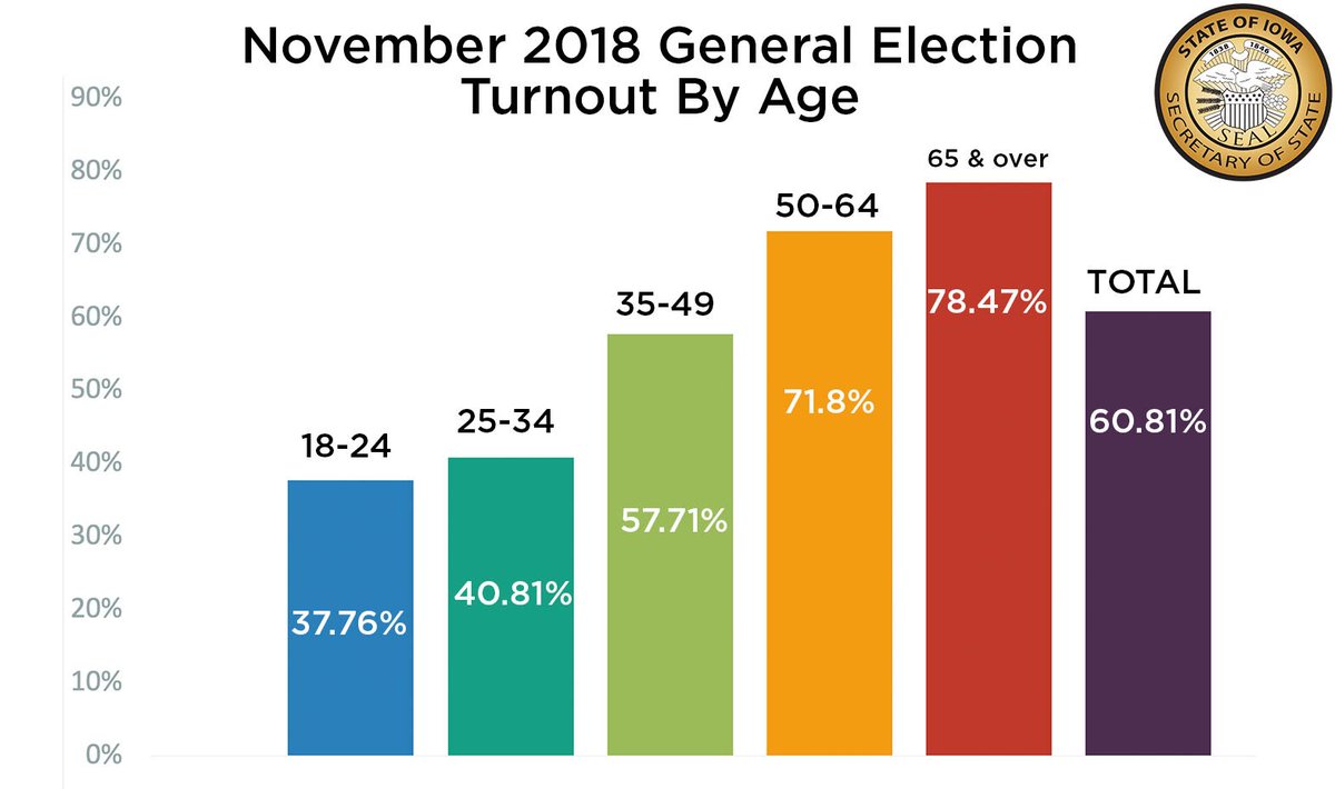 Some #ElectionGeek stats from #Elections2018: Younger Iowans voted in record amounts for a midterm election. Nearly 40% of registered voters aged 18-34 participated. No other midterm since at least saw higher than 30% turnout from that age group: sos.iowa.gov/elections/resu…