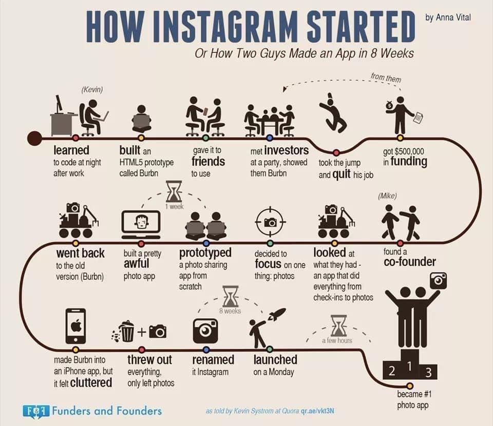 CodmanSociety's tweet photo. Here is the start-up story of Instagram https://t.co/tnHErAWvV0