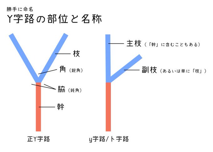 Y字路の定義と分類 Togetter