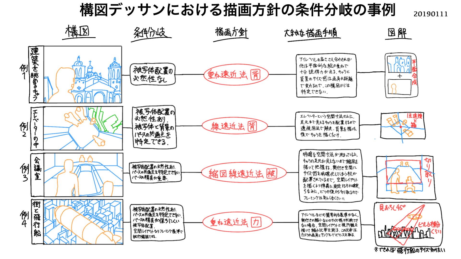 تويتر お絵描きホーホー論 透視図法オタク على تويتر 3段階の条件分岐で描画手順が決まる説 消失点の数で透視図法の段取りが決まる 寸法情報の有無で測定方法が決まる 被写体配置指定の有無でアングルの自由度が決まる 空間レイアウトはカメラワークの設計に