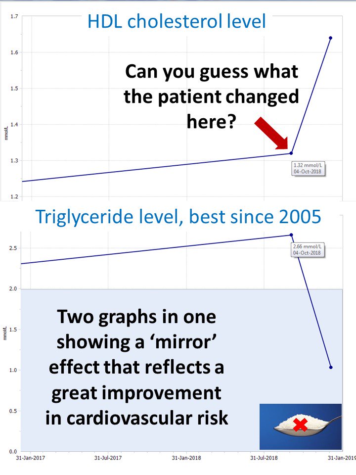 Dr David Unwin Food Charts