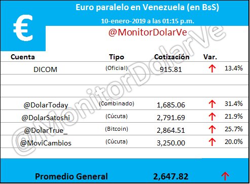 Euro paralelo en Venezuela (en BsS)
10-enero-2019 a las 01:15 p.m.
<a href="/DolarToday/">DolarToday®</a>, <a href="/DolarSatoshi/">Dólar Satoshi</a>, <a href="/DolarTrue_/">DolarTrue</a>, @MoviCambios
Promedio General = 2,647.82 BsS
Sube 23.72% con respecto a la publicación anterior