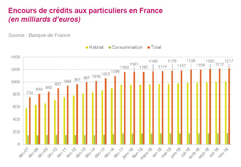 FBFFrance's tweet photo. #Banques #Crédits. Les crédits accordés par les banques pour les projets des #Particuliers ont progressé de 6,1% en 1 an pour atteindre 1 217 Mds € (+ 5,9% pr les crédits à l’habitat / + 6,3% pr les prêts à la consommation). 

👉 Pour aller + loin https://t.co/Qim1n4CCfW https://t.co/diU63TnESI