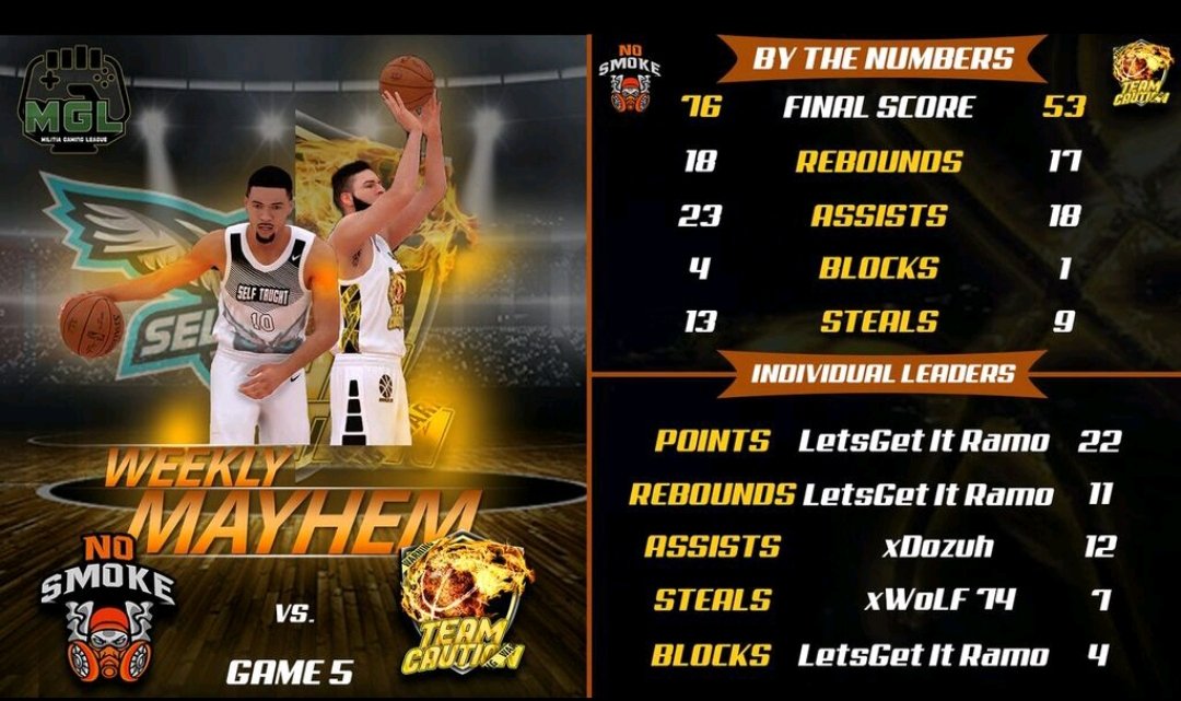 MilitiaLeague's tweet photo. #MGL2K XBOX Week 1 Champions @NoSmoke_2K ๐ซ๐จ
@2kCompGames @WoLF__74 @LetsGet_It_Ramo https://t.co/pghMZglcqs