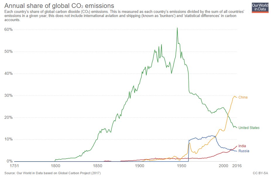 maxgattoni's tweet photo. How each country’s share of global CO2 emissions changes over time https://t.co/jcJDSkPktD #environment #sustainability https://t.co/nDnxmhGhoO