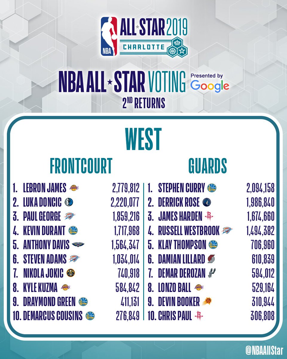 NBAAllStar Voting 2019 presented 