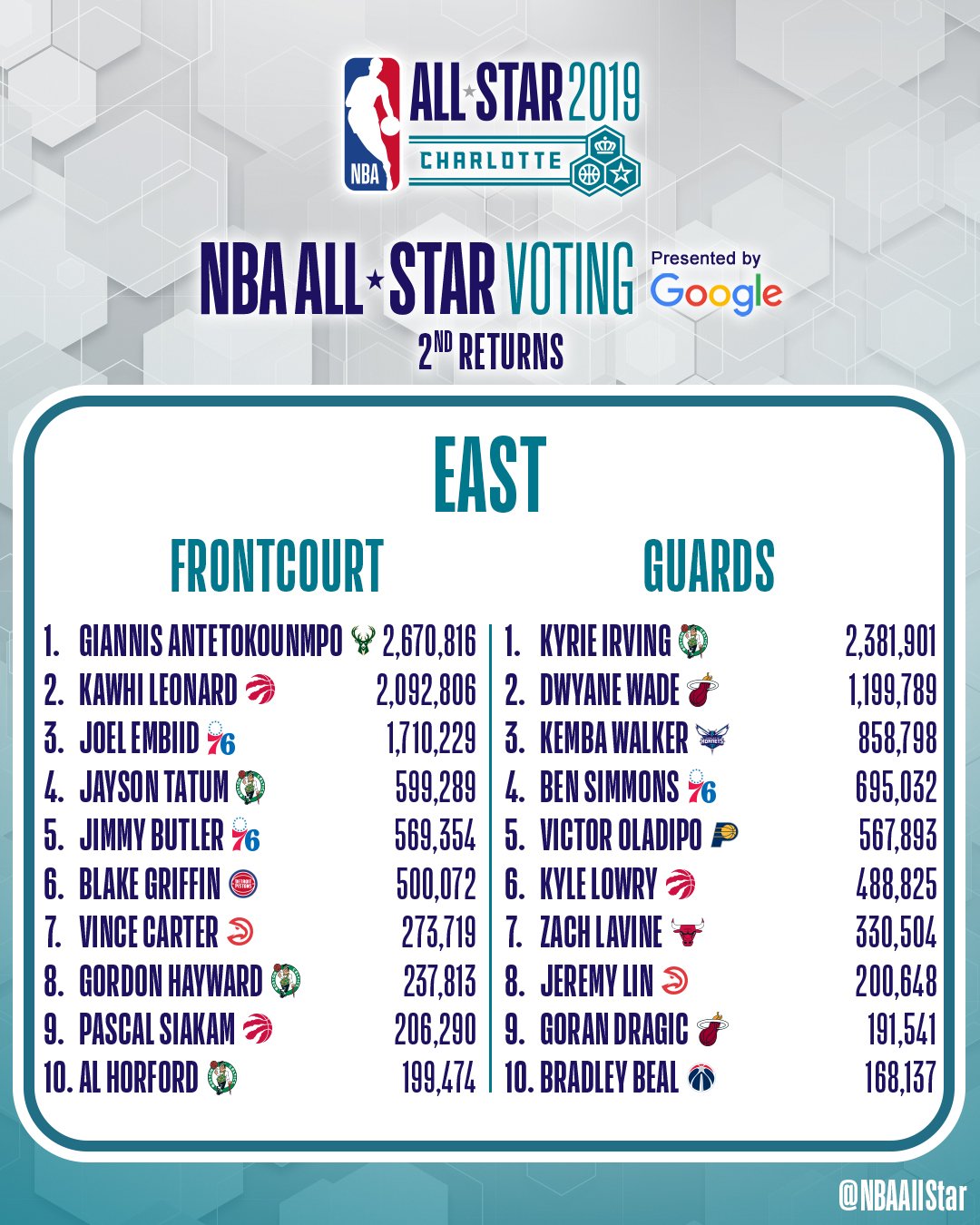 All-Star voting is open, but do any Wizards deserve it? - Bullets