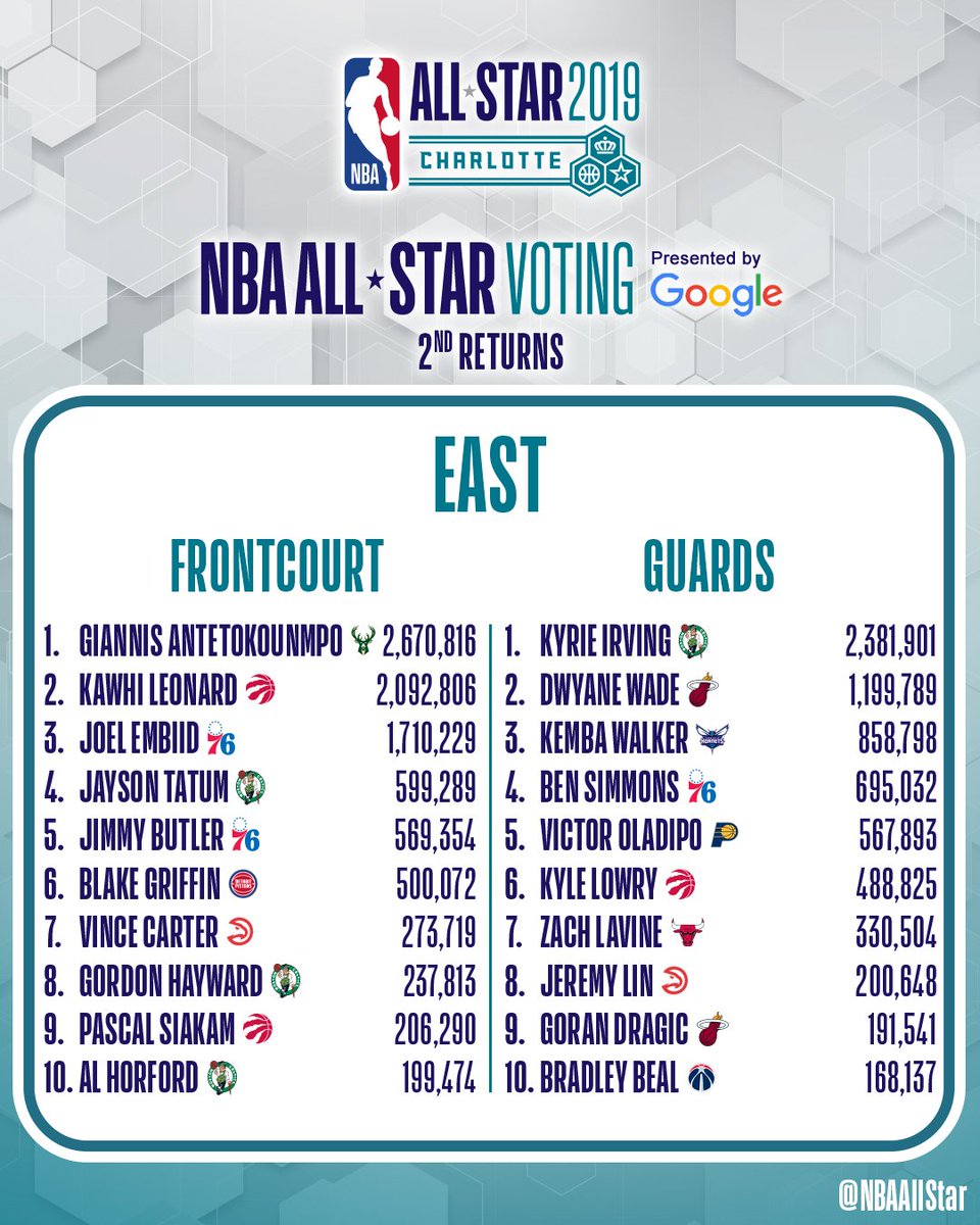 eastern conference nba all stars 2019