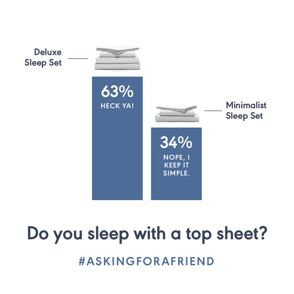 The results are in! Top sheets are so #2018. 😋

Do you sleep with a top sheet? We want to know! Take the poll in our profile to join the conversation! #thegreattopsheetdebate
