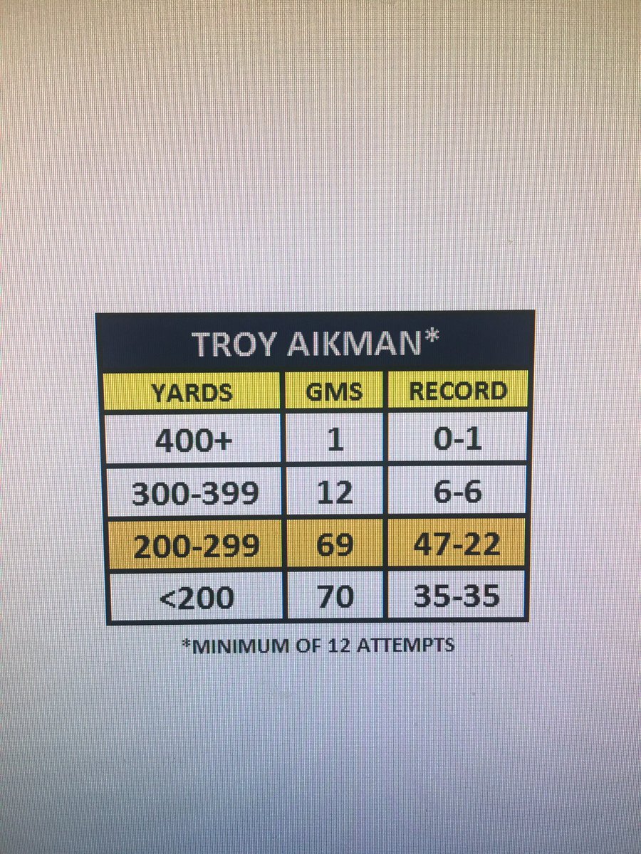 tws_heavyg's tweet photo. @RealSkipBayless @undisputed Since Mr. Sharpe likes 300+ yard games....   how were Troy Aikman Stats for yards throwing???
#doyouneed300?! https://t.co/eF62RjUWEd