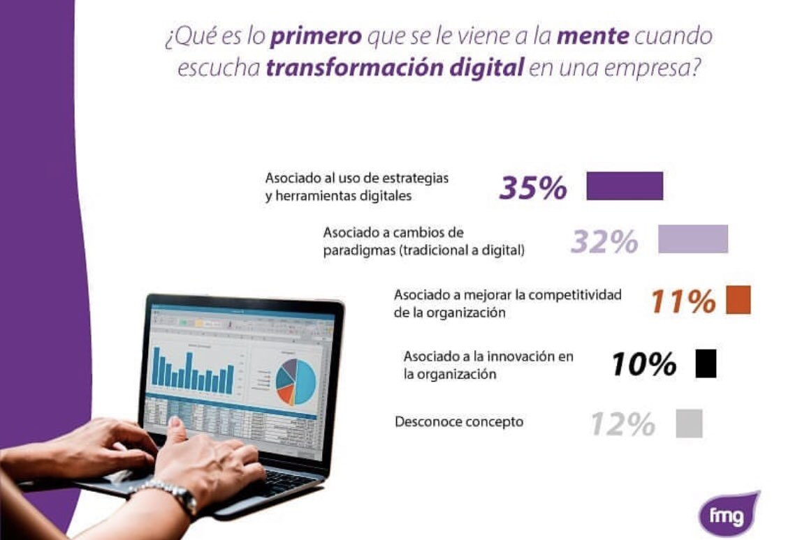 FmgTrends's tweet photo. La transformación digital en las empresas es de suma importancia para poder ser competitivos.
- 
- 
#marketing #instagood #like #market #marketingdigital #entrepreneur #digitalera #digitalmarketing #mktdigital #transformationtuesday #tranformaciondigital #change  #follow https://t.co/U2xJdIP2QR