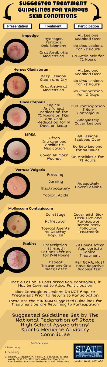 As wrestling season begins for my setting, I have decided to create an infographic for the new athletic trainers (like myself) that aren’t fully comfortable with the suggested treatment/participation protocols for various skin conditions.