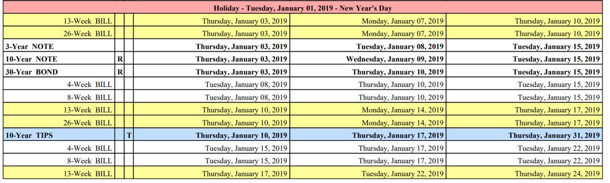 vxschmid's tweet photo. The U.S. government is the only institution on the planet, which despite supposedly being #shutdown, keeps racking up debt.
#Treasury auction calendar for January. #notshutdown https://t.co/TLtqfnmb9h