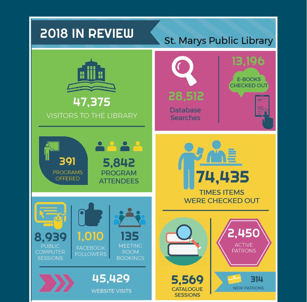StMarysPL's tweet photo. 2018 was a big year at the Library!
Thank you for your patience as we made improvements to the building. We look forward to welcoming you to our freshly renovated space this year!
#smpl #stmaryspl #StMarysON #library https://t.co/d8x1Oo8qG8