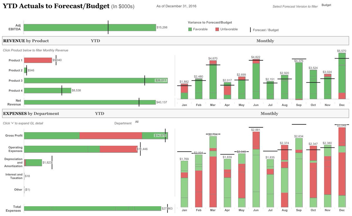 EmpowerBOC's tweet photo. Quickly spot shortfalls in performance vs. Budget with bullet charts in #Tableau 
https://t.co/xiip8Msrh1 https://t.co/dwbUUh2B3g