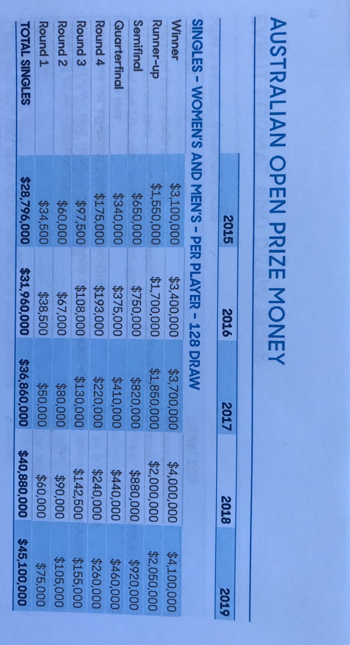 Nick on Twitter: "A 5 year of prize money increases at the ⁦@AustralianOpen⁩ https://t.co/hhKq2mCnet" /