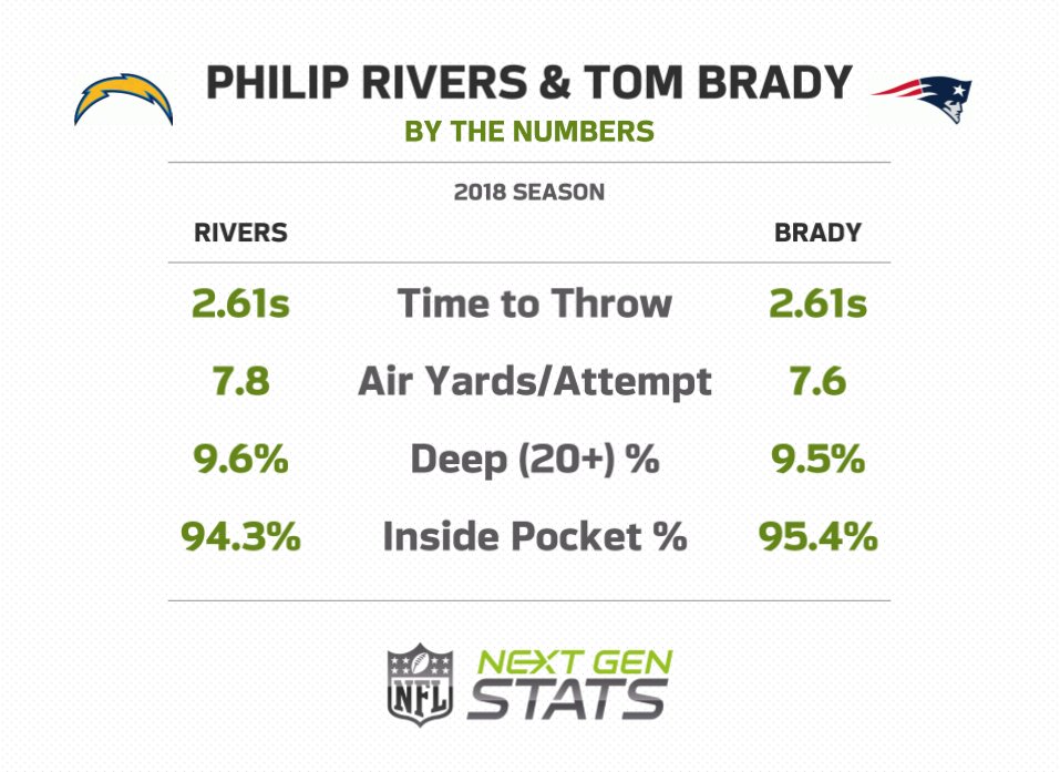 Next Gen Stats on Twitter "Philip Rivers & Tom Brady have more in