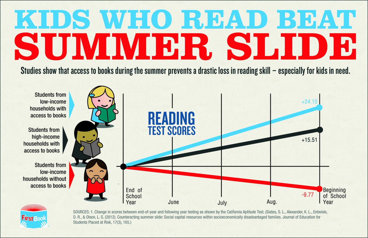 ThinkStretch's tweet image. The amazing organization @FirstBook made this graphic that perfectly explains why we do what we do. All students deserve to start the year on equal footing, which is why we must keep their skills sharp over summer vacation. It&apos;s the only way to outsmart #summerlearningloss