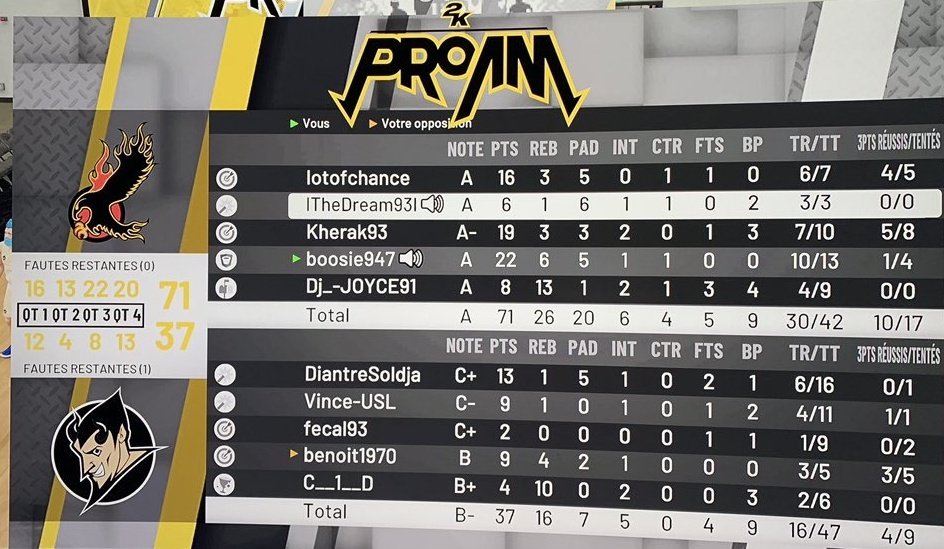 NBA2k_Fr's tweet photo. 🚨 #4Elite #FPL2k 🚨

👏 Bravo à @beat_french qui gagne son match de barrage 71 à 37 contre @BKGDevils !

🔝La team French Beat rejoint donc la division Élite pour le lancement de la FRENCH PRO-AM LEAGUE 🔥 https://t.co/P9TLLcIRns