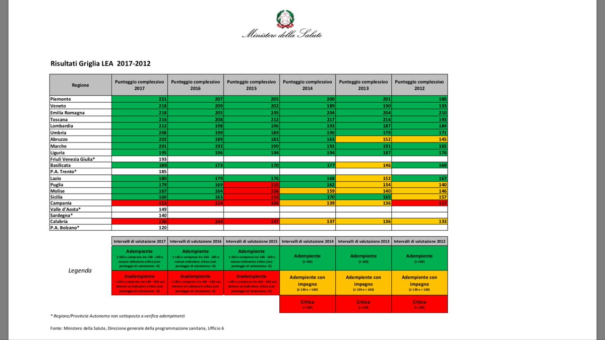 La Sanità dell Umbria migliora la qualità dei LIVELLI ESSENZIALI DI ASSISTENZA di 19 punti in due anni 🔝🔝#piusalute ‼️🏥