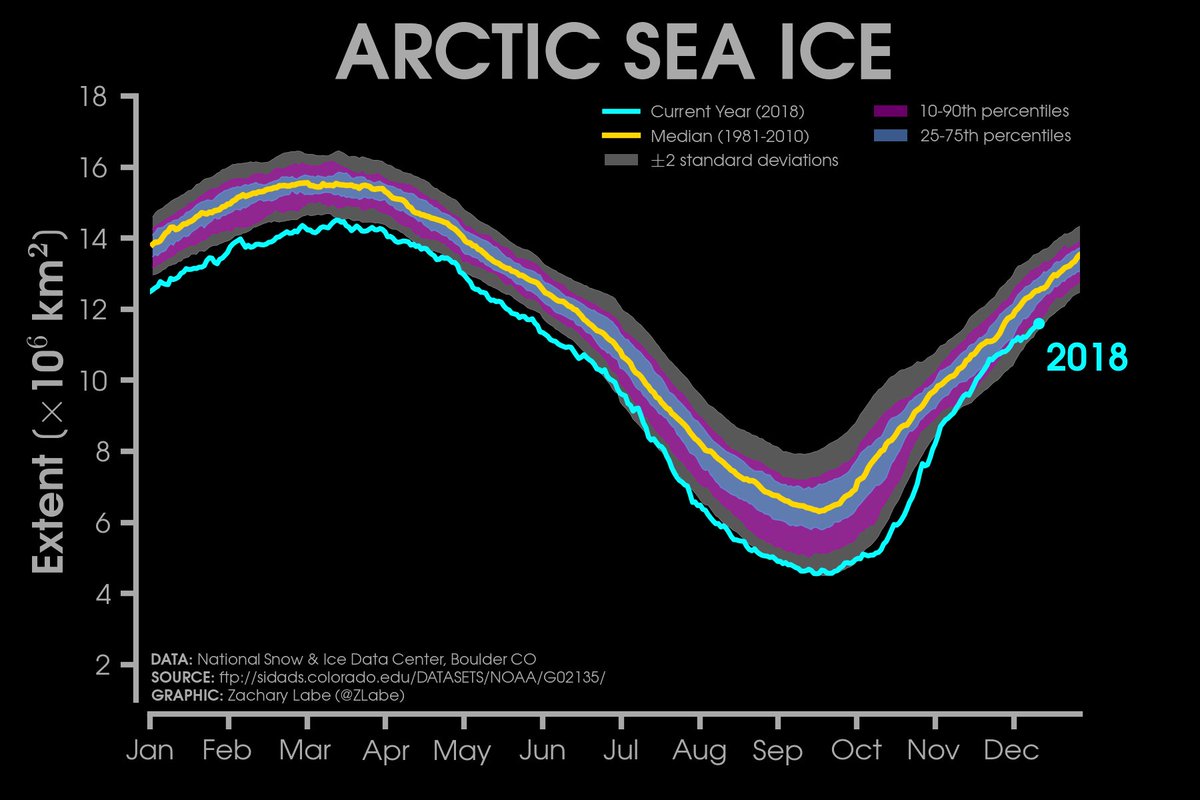 (The original list of these top 100 tweeting Politics Commentators of 2018 comes from  @philbc3's blog here http://averypublicsociologist.blogspot.com/2018/12/top-100-tweeting-politics-commentators.html)  #EcologicalEmergency  #climatechange  #Arctic  #Antarctic  #Greenland  #methane  #feedbackloops  #tippingpoints  #mitigation  #adaptation  #climatejustice