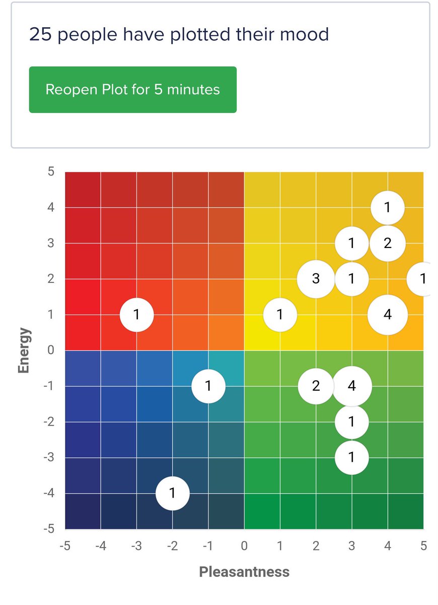 sandhartford's tweet photo. Emotions matter for our teachers too! #welovethem #wevaluethem #weneedthem #SANDStrong #moodmeter #RULER @Yale thank you! #trueturnaround #relationshipsmatter #CandC #wholeschoolapproach @HartfordSuper https://t.co/fxXdC7T6T1