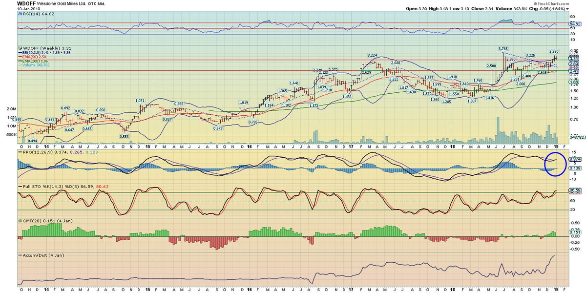 Userx Chart