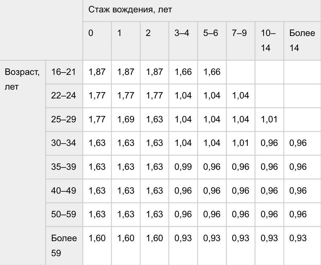 Осаго возраст водителя. Коэффициент страховки осаго по возрасту и стажу. Коэффициент стажа и возраста по осаго. Скидка на страховку автомобиля по стажу. Таблица коэффициентов расчета страховки осаго.