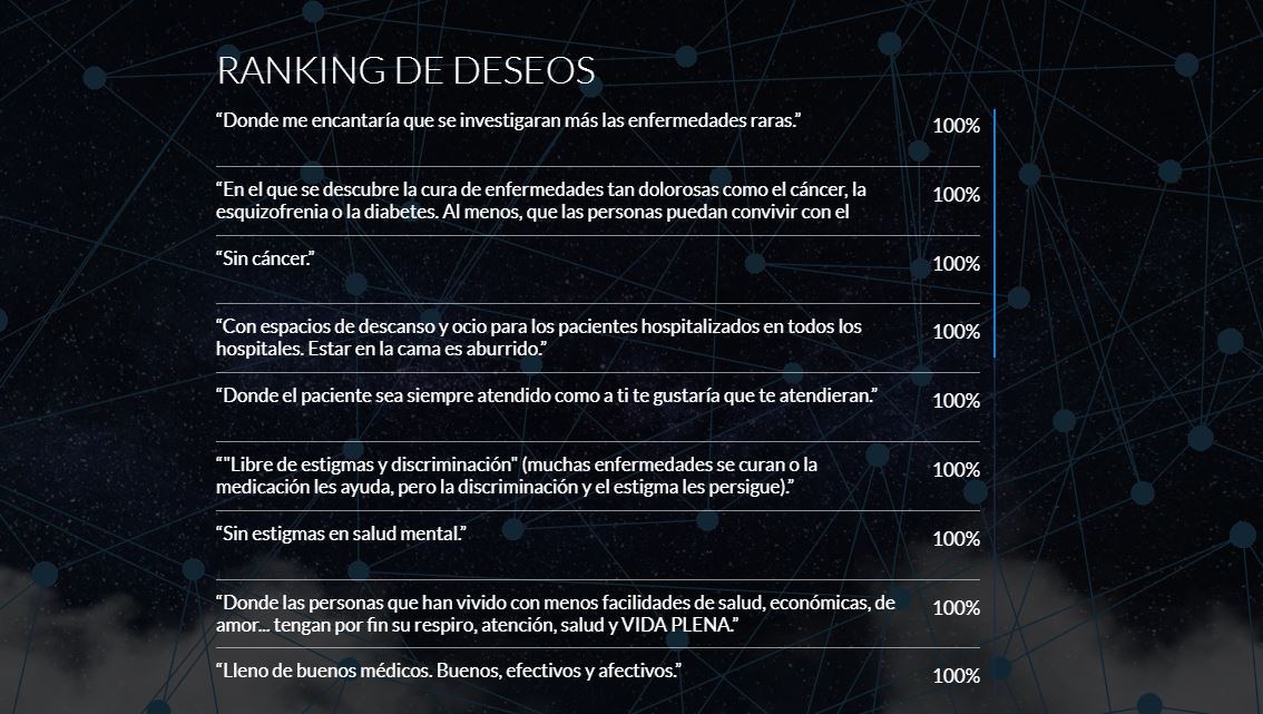 J&J Innovative Medicine España (@jnjinnovmedes) on Twitter photo Este es el rankig de deseos que están guardados en nuestra cápsula. Y tú, ¿cómo imaginas la #Salud del futuro? #AEFectividad <a href="/CatedrasEnRed/">Cátedras en Red</a> foropremiosalbertjovell.es/futuro-aefecti… Este es el rankig de deseos que están guardados en nuestra cápsula. Y tú, ¿cómo imaginas la #Salud del futuro? #AEFectividad <a href="/CatedrasEnRed/">Cátedras en Red</a> foropremiosalbertjovell.es/futuro-aefecti…