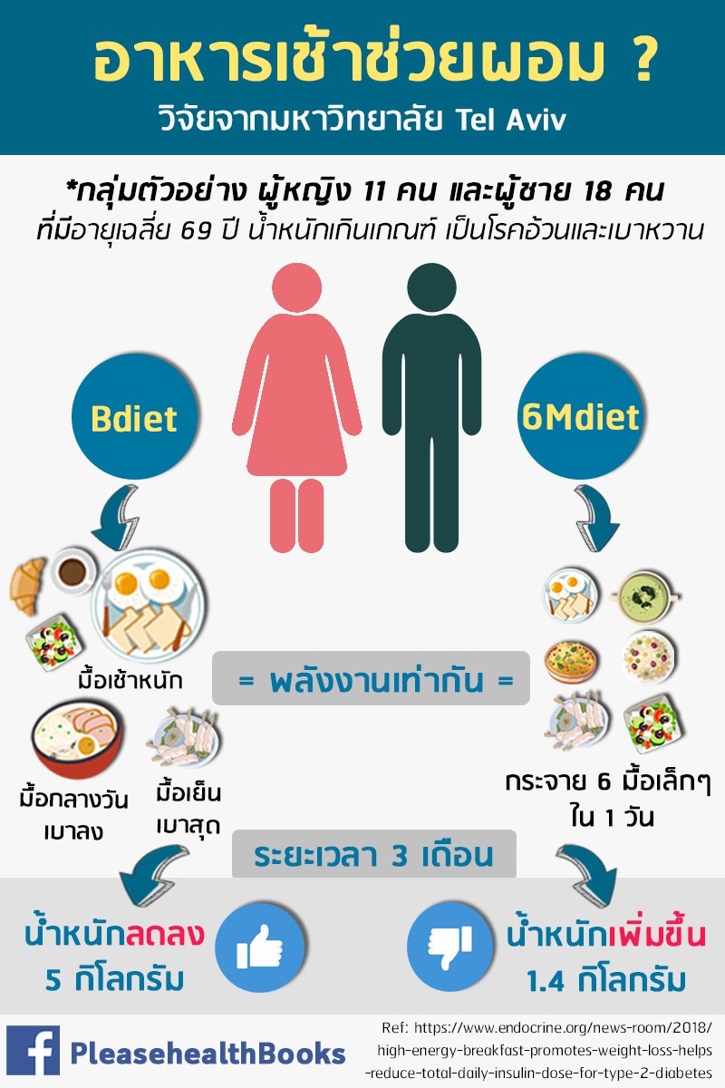 thidakarn's tweet photo. สรุปจากงานวิจัยเล็กๆ ที่เปรียบเทียบว่าการทานหนักมื้อเช้า กับการทานมื้อเล็กๆตลอดทั้งวัน อะไรจะผอมกว่า ทีม Big breakfast ชนะไปค่ะ https://t.co/AhyDjDy8up https://t.co/DDCiNVr376