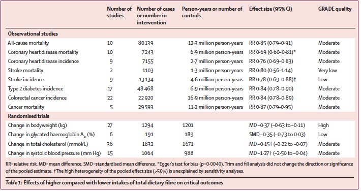 185 cohort studies, 135 million person years and 58 clinical trials later! 

Fibre reduces mortality (RR 0·85), heart disease, diabetes, cancer... Greatest effect between 25-29 g/d. We do not eat enough #fibre and we should!
🍎🍐🥕🥦🥜🍞

Full paper here👉 thelancet.com/journals/lance…