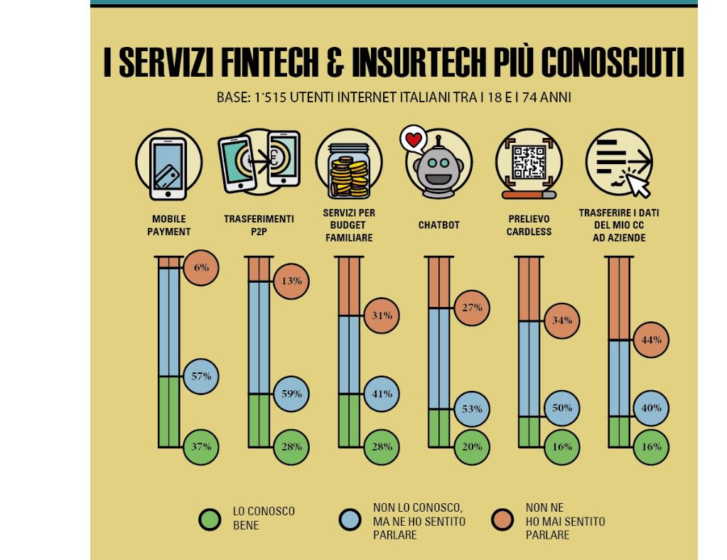 prestiamoci's tweet photo. https://t.co/BKIh1bbkh3
Il #fintech cresce. Se ne parla. #awareness https://t.co/QgJoOrfPFk