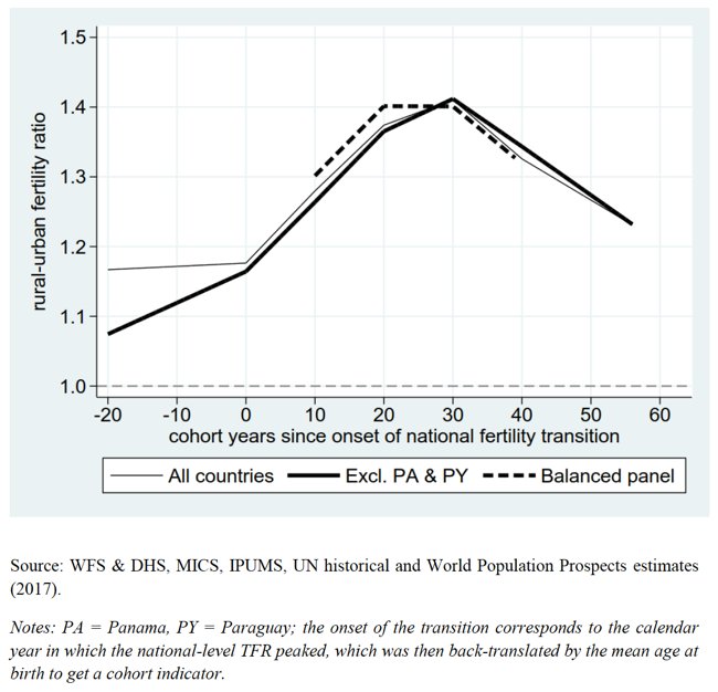 News on fertility transition in developing countries:

Yes, the trend in rural excess fertility (rural/urban) follows an inverted U shape over time! Main reason: The transition starts earlier in cities.

Read new PDR paper by Mathias Lerch: bit.ly/U-Shape