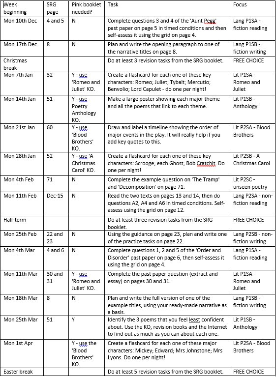 ChurchillEng's tweet photo. Student voice is a crucial part of what we do at @ChurchillEng. Students recently asked us to set explicit revision tasks as homework, so here's one way of doing just that. #theyspokewelistened #revisechurchilleng #practicemakesperfect https://t.co/8gB7otFN1I