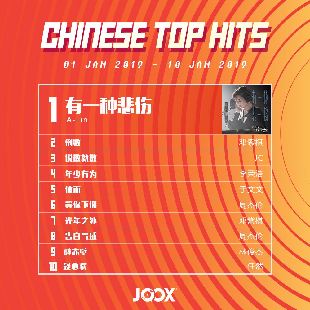 JOOXMY's tweet photo. Hey Hey, it’s #FreshChartFriday!
All top 10 seems to have minor changes, but yeah we have @floor88band & @aicobabyshima with #RoadblockHatiku as the new number 1 in #MalayTopHits this week!
Checkout the chart here👉 https://t.co/TYKaibgW8t 👈
Keep on streaming guys!💪 https://t.co/Lp0oc69tGn
