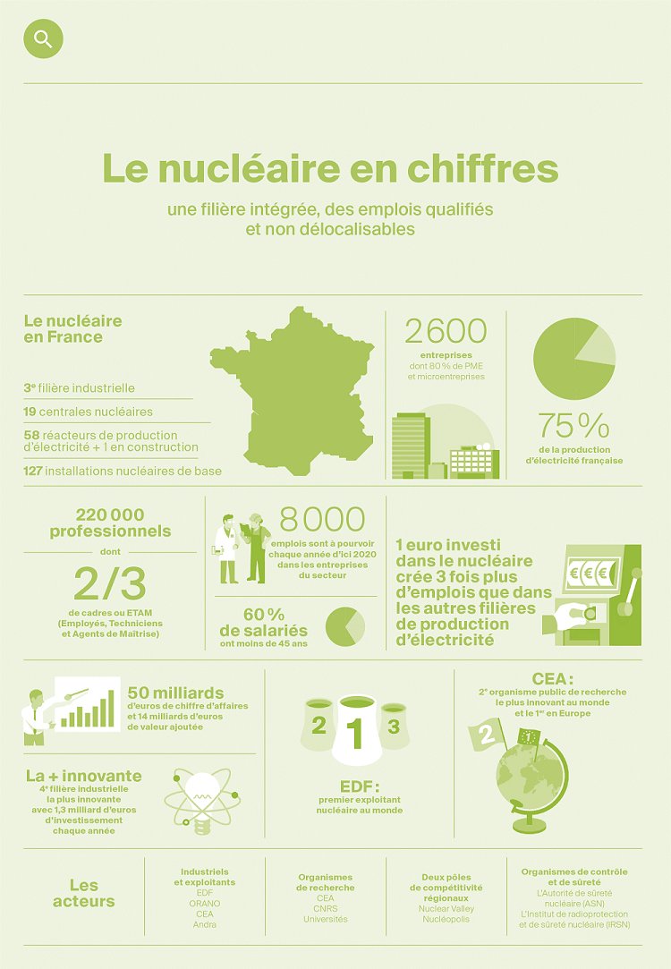 SFENorg's tweet photo. Le nucléaire en 🇫🇷 est la 3ème industrie 🏗️ , après l'aéronautique et l'automobile. C'est une filière intégrée, des emplois qualifiés 👩‍🎓👨‍🏭 et non délocalisables.   
Cc @EDFofficiel @CEAParisSaclay @Oranogroup @Framatome_ @Andra_France 
➡️https://t.co/w6EZqWZNnP https://t.co/mZz5ZEO2nb