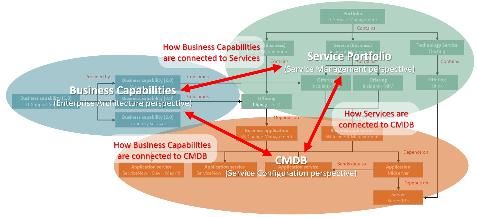 На котором видны все данные. Capability это в бизнесе что. ITSM система. SERVICENOW capabilities. Packaged Business capability.