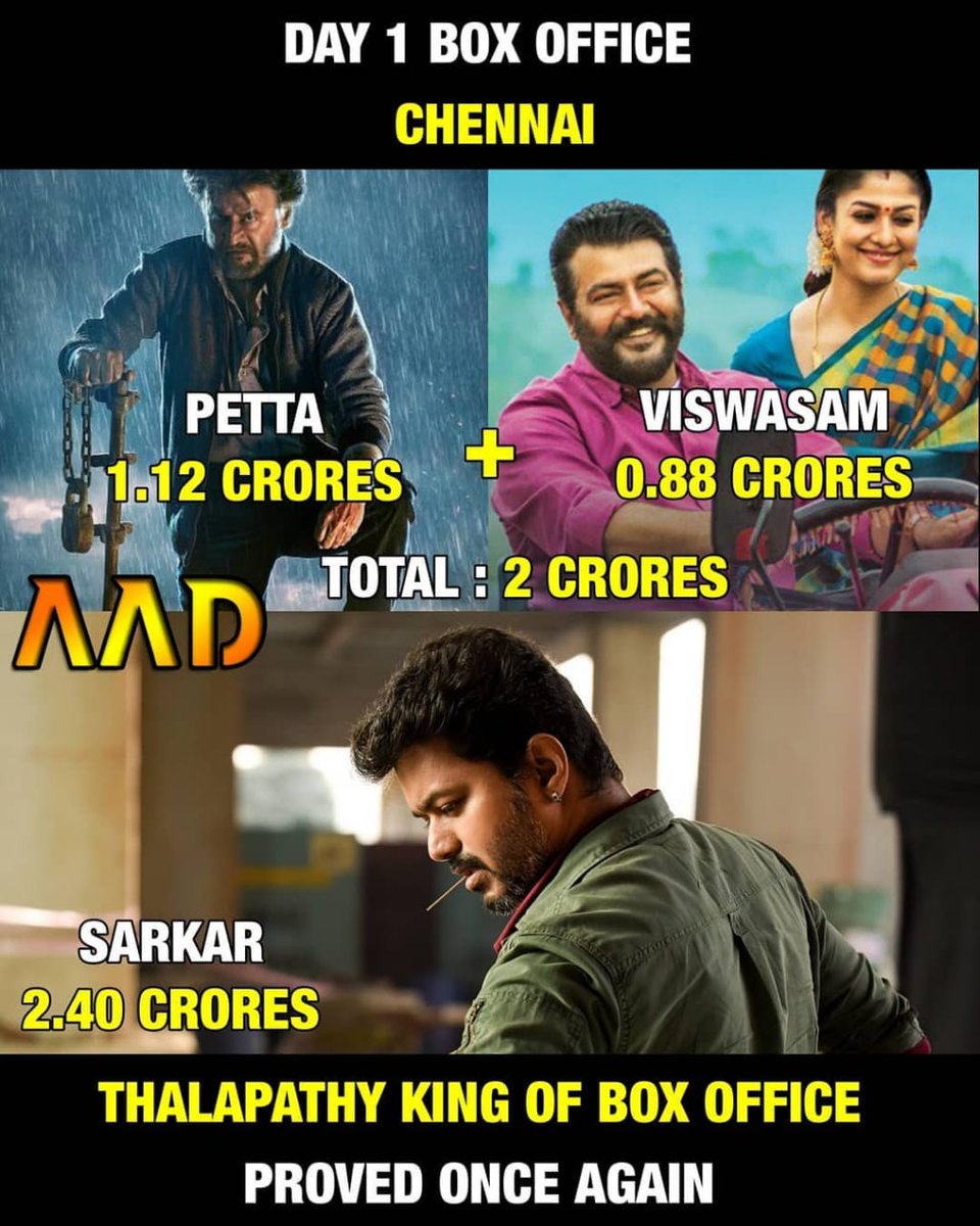 #Petta Chennai Gross=1.12Cr
#Viswasam Chennai Gross=0.88Cr
Total=2Cr
But 
#Sarkar Chennai Gross =2.40Cr
Now u all know Y? Thalapathy is the #KingOfOpening
#KingOfBoxOffice