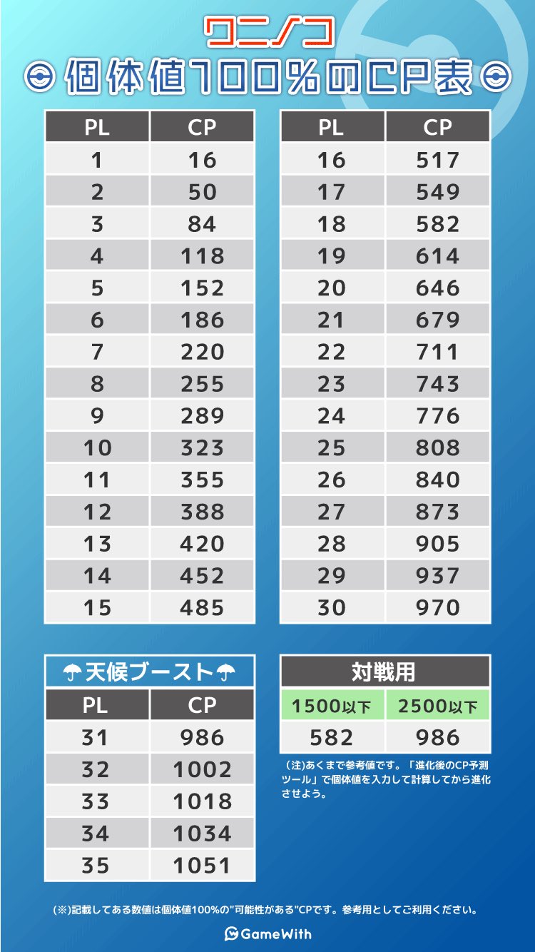ポケモンgo攻略 Gamewith 1 13 日 12 00 15 00 1月のコミュニティデイ ワニノコ の個体値100 の 可能性がある Cpと進化で1500 2500を超えないcpを表にしました ご活用ください T Co Zl7oz5iyte ポケモンgo T Co 9npuu9e0ei