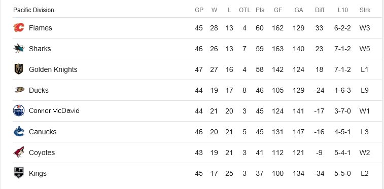 nhl pacific division standings