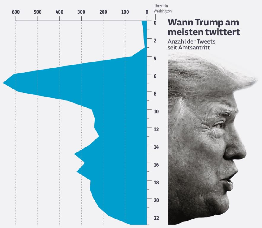 ChristophvonEi's tweet image. WTF, die Uhrzeiten von @realDonaldTrump Tweets korrelieren mit seiner Haartolle und Gesichtsphysiognomie. Langsam ergibt alles einen Sinn! 
Wenn das mal keine investigative Leistung ist, @SZ 😮
