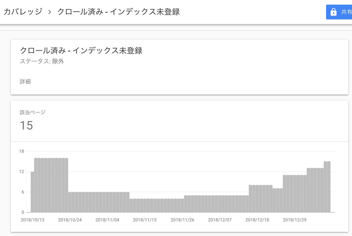 yuya_cmo's tweet photo. Search Consoleで見れる「クロール済み - インデックス未登録」は低品質コンテンツを一気に見ることが出来る箇所です。
この状態を何を指すのかと言うと「検索結果に出ない状態」を指しています。低品質コンテンツはサイトにとって悪影響なので削除するなり、「URL検査」をするなりして対処しましょう https://t.co/hn2Xgu3BBs