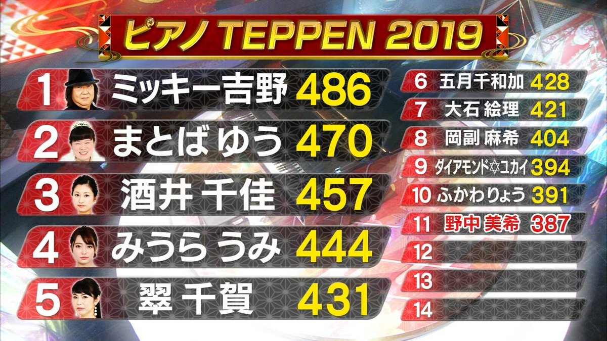 ハロプロ日報19年1月11日 4ページ目 Togetter ハロプロ日報19年1月11日 4ページ目 Togetter