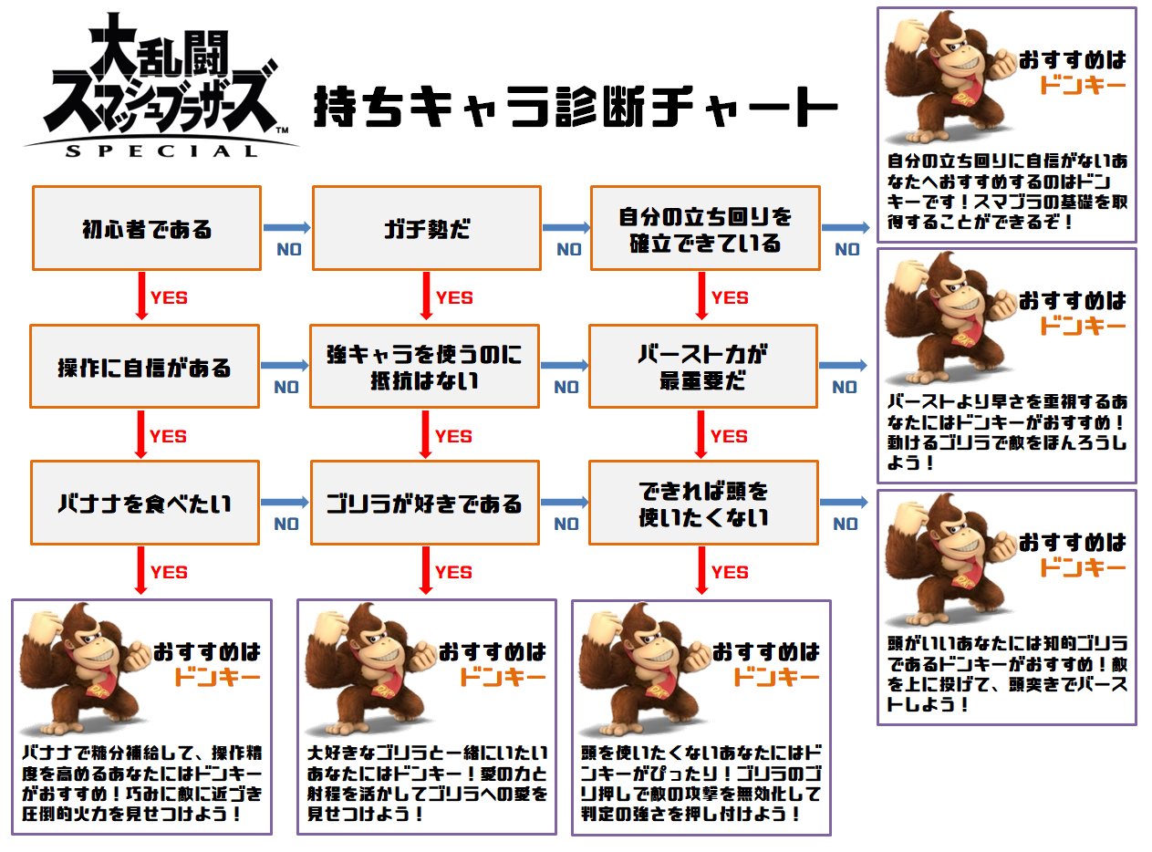 ないとうたくお Code Naitoutakuo בטוויטר スマブラ初心者用持ちキャラ診断チャートを作りました 是非参考にしてください あと 診断キャラに合わせた動画も作成しましたので是非見てください 参考になったらリツイートお願いします スマブラsp スマ知識 拡散希望