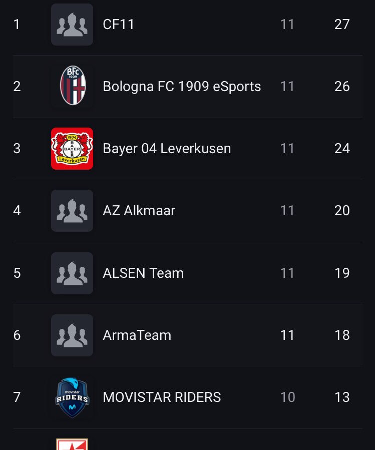 Finished second in the group in the #FIFAeClubWorldcup with 26 points. We were at the top of the table before the last game but the dream ended when our opponent scored the equalizer from 30 meters in the 89’ minute.😞 Congratulations to @DragonFIFA_ and @mobacha_
for qualifying